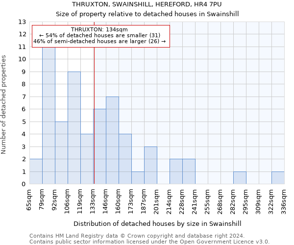 THRUXTON, SWAINSHILL, HEREFORD, HR4 7PU: Size of property relative to detached houses in Swainshill