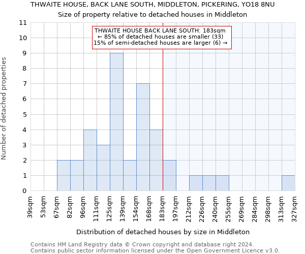 THWAITE HOUSE, BACK LANE SOUTH, MIDDLETON, PICKERING, YO18 8NU: Size of property relative to detached houses in Middleton