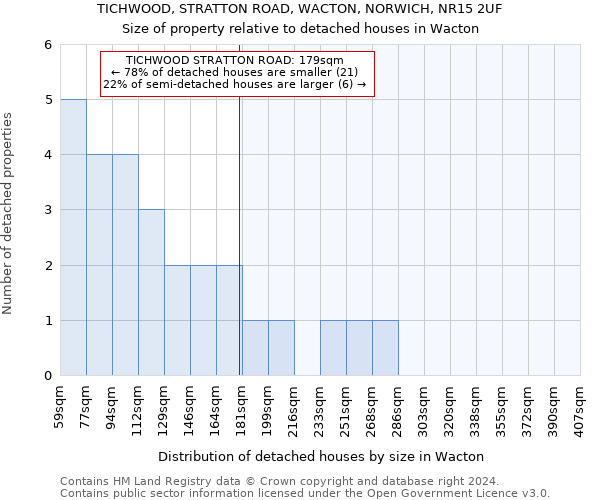 TICHWOOD, STRATTON ROAD, WACTON, NORWICH, NR15 2UF: Size of property relative to detached houses in Wacton