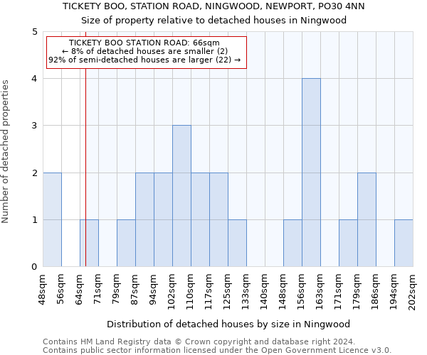 TICKETY BOO, STATION ROAD, NINGWOOD, NEWPORT, PO30 4NN: Size of property relative to detached houses in Ningwood