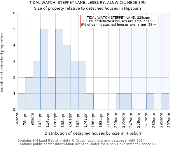 TIDAL WATCH, STEPPEY LANE, LESBURY, ALNWICK, NE66 3PU: Size of property relative to detached houses in Hipsburn