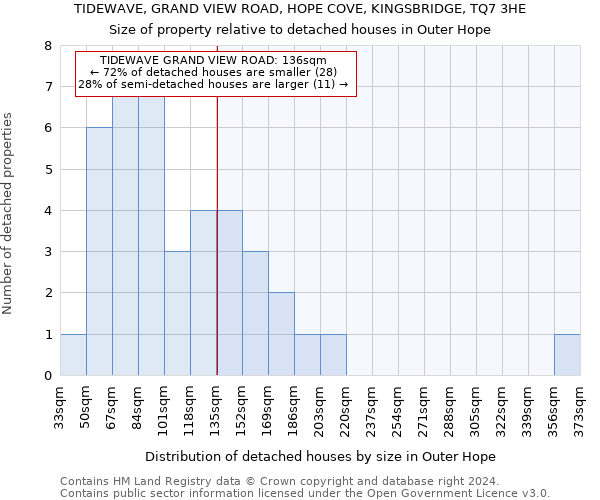 TIDEWAVE, GRAND VIEW ROAD, HOPE COVE, KINGSBRIDGE, TQ7 3HE: Size of property relative to detached houses in Outer Hope