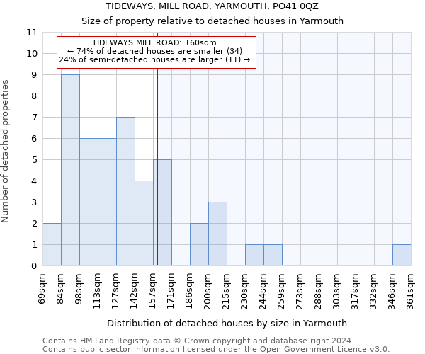 TIDEWAYS, MILL ROAD, YARMOUTH, PO41 0QZ: Size of property relative to detached houses in Yarmouth