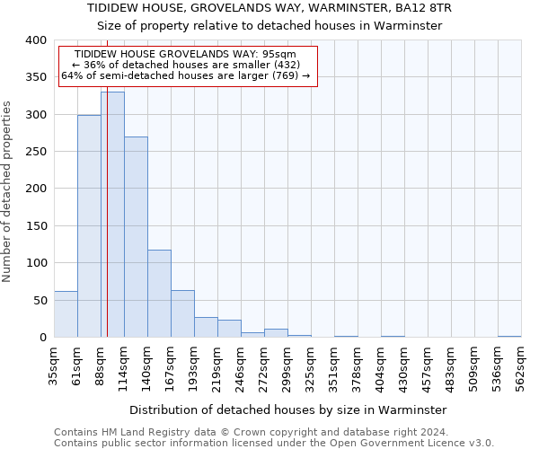 TIDIDEW HOUSE, GROVELANDS WAY, WARMINSTER, BA12 8TR: Size of property relative to detached houses in Warminster