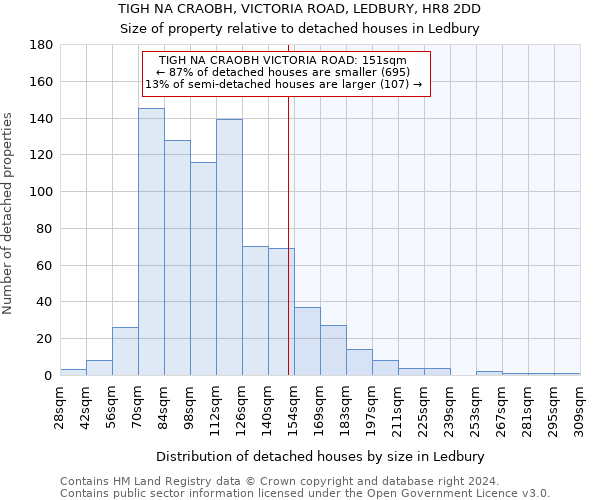 TIGH NA CRAOBH, VICTORIA ROAD, LEDBURY, HR8 2DD: Size of property relative to detached houses in Ledbury