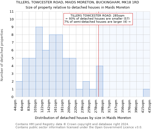 TILLERS, TOWCESTER ROAD, MAIDS MORETON, BUCKINGHAM, MK18 1RD: Size of property relative to detached houses in Maids Moreton