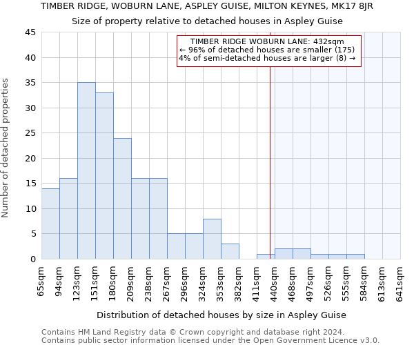 TIMBER RIDGE, WOBURN LANE, ASPLEY GUISE, MILTON KEYNES, MK17 8JR: Size of property relative to detached houses in Aspley Guise