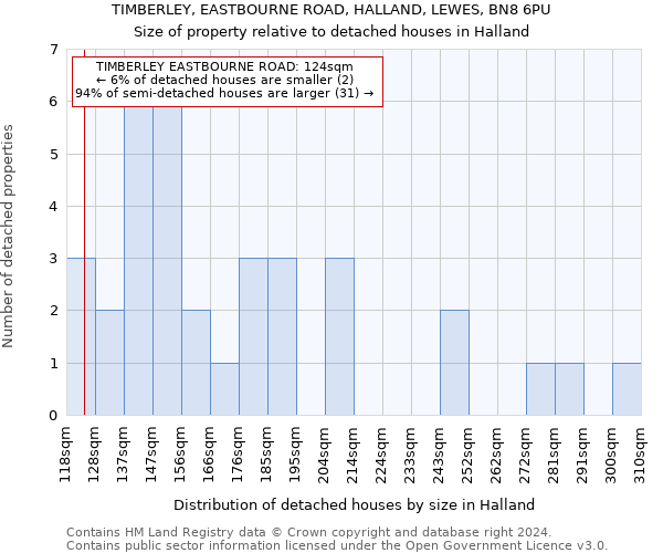 TIMBERLEY, EASTBOURNE ROAD, HALLAND, LEWES, BN8 6PU: Size of property relative to detached houses in Halland