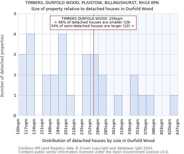 TIMBERS, DURFOLD WOOD, PLAISTOW, BILLINGSHURST, RH14 0PN: Size of property relative to detached houses in Durfold Wood