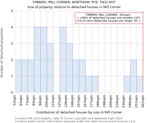 TIMBERS, MILL CORNER, NORTHIAM, RYE, TN31 6HT: Size of property relative to detached houses in Mill Corner