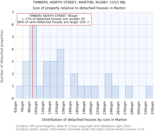 TIMBERS, NORTH STREET, MARTON, RUGBY, CV23 9RJ: Size of property relative to detached houses in Marton