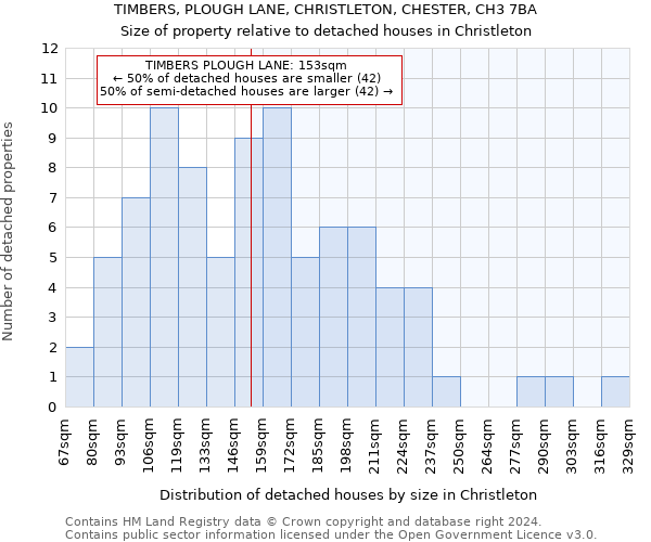 TIMBERS, PLOUGH LANE, CHRISTLETON, CHESTER, CH3 7BA: Size of property relative to detached houses in Christleton