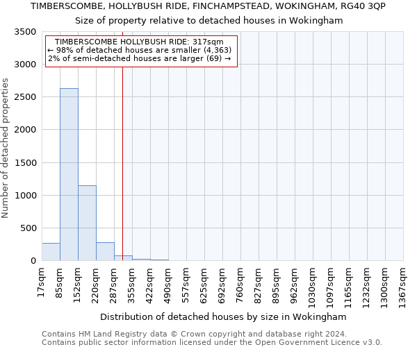 TIMBERSCOMBE, HOLLYBUSH RIDE, FINCHAMPSTEAD, WOKINGHAM, RG40 3QP: Size of property relative to detached houses in Wokingham