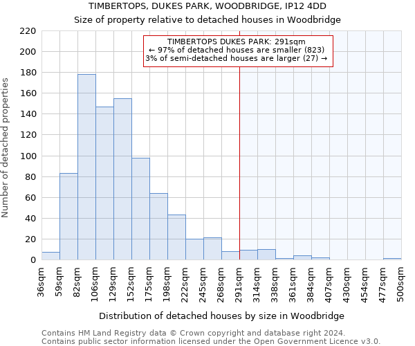 TIMBERTOPS, DUKES PARK, WOODBRIDGE, IP12 4DD: Size of property relative to detached houses in Woodbridge