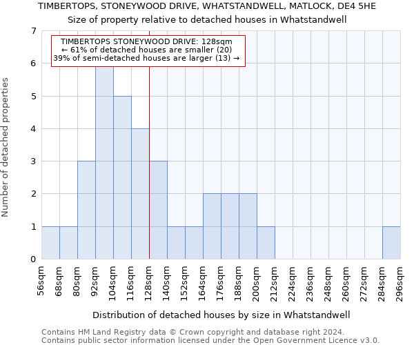 TIMBERTOPS, STONEYWOOD DRIVE, WHATSTANDWELL, MATLOCK, DE4 5HE: Size of property relative to detached houses in Whatstandwell