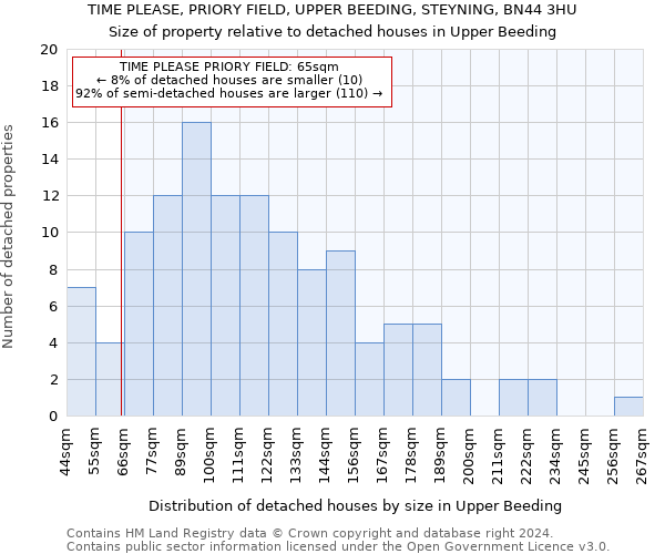 TIME PLEASE, PRIORY FIELD, UPPER BEEDING, STEYNING, BN44 3HU: Size of property relative to detached houses in Upper Beeding