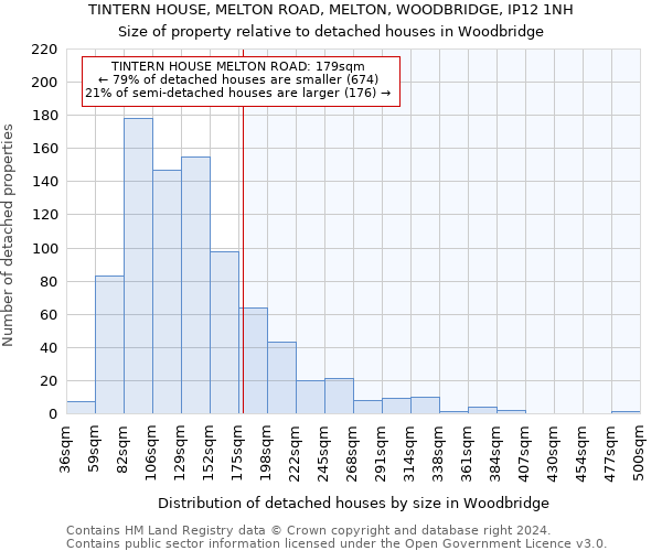 TINTERN HOUSE, MELTON ROAD, MELTON, WOODBRIDGE, IP12 1NH: Size of property relative to detached houses in Woodbridge