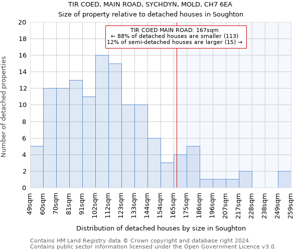 TIR COED, MAIN ROAD, SYCHDYN, MOLD, CH7 6EA: Size of property relative to detached houses in Soughton