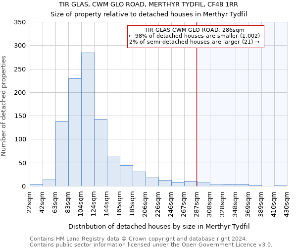 TIR GLAS, CWM GLO ROAD, MERTHYR TYDFIL, CF48 1RR: Size of property relative to detached houses in Merthyr Tydfil