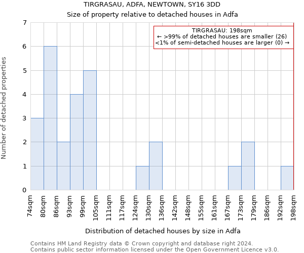 TIRGRASAU, ADFA, NEWTOWN, SY16 3DD: Size of property relative to detached houses in Adfa