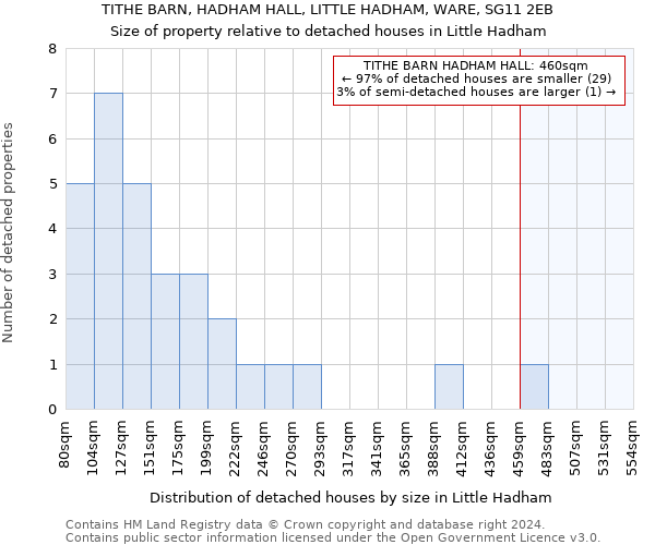 TITHE BARN, HADHAM HALL, LITTLE HADHAM, WARE, SG11 2EB: Size of property relative to detached houses in Little Hadham