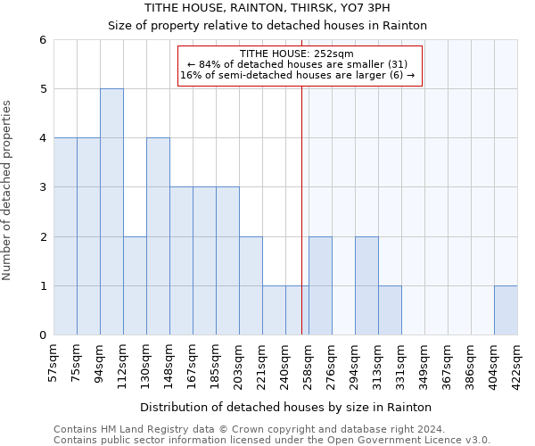 TITHE HOUSE, RAINTON, THIRSK, YO7 3PH: Size of property relative to detached houses in Rainton