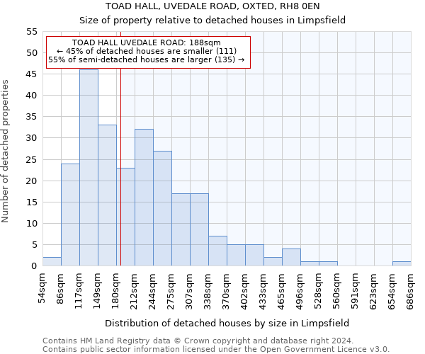 TOAD HALL, UVEDALE ROAD, OXTED, RH8 0EN: Size of property relative to detached houses in Limpsfield