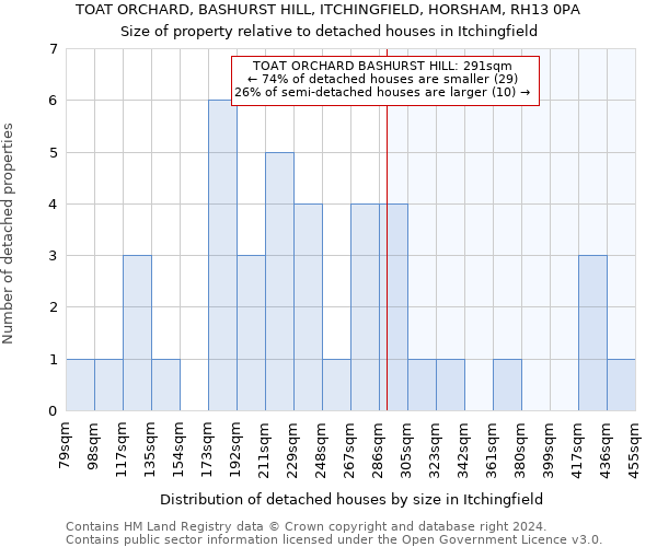 TOAT ORCHARD, BASHURST HILL, ITCHINGFIELD, HORSHAM, RH13 0PA: Size of property relative to detached houses in Itchingfield