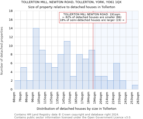 TOLLERTON MILL, NEWTON ROAD, TOLLERTON, YORK, YO61 1QX: Size of property relative to detached houses in Tollerton