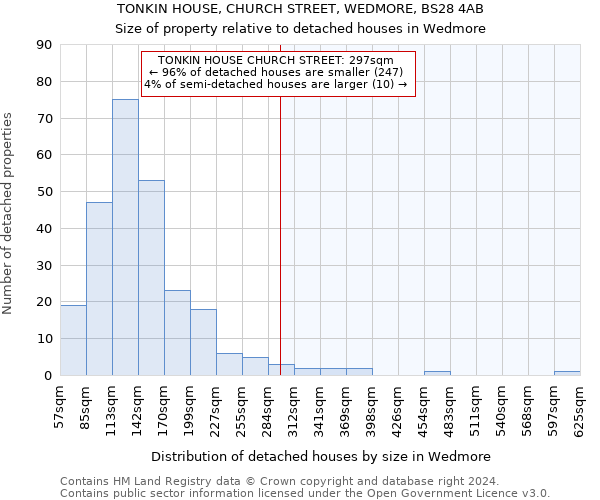 TONKIN HOUSE, CHURCH STREET, WEDMORE, BS28 4AB: Size of property relative to detached houses in Wedmore