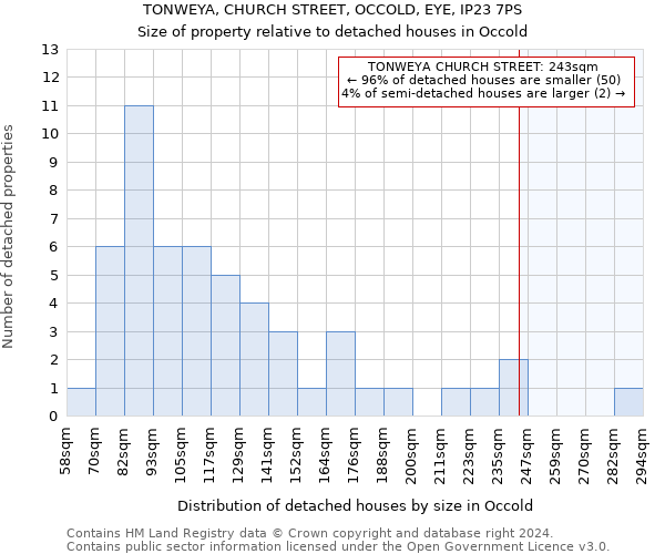 TONWEYA, CHURCH STREET, OCCOLD, EYE, IP23 7PS: Size of property relative to detached houses in Occold