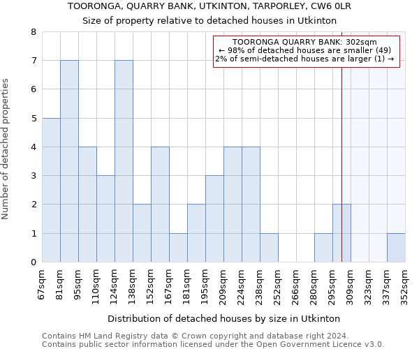 TOORONGA, QUARRY BANK, UTKINTON, TARPORLEY, CW6 0LR: Size of property relative to detached houses in Utkinton