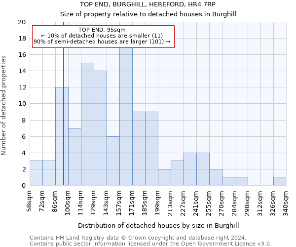 TOP END, BURGHILL, HEREFORD, HR4 7RP: Size of property relative to detached houses in Burghill