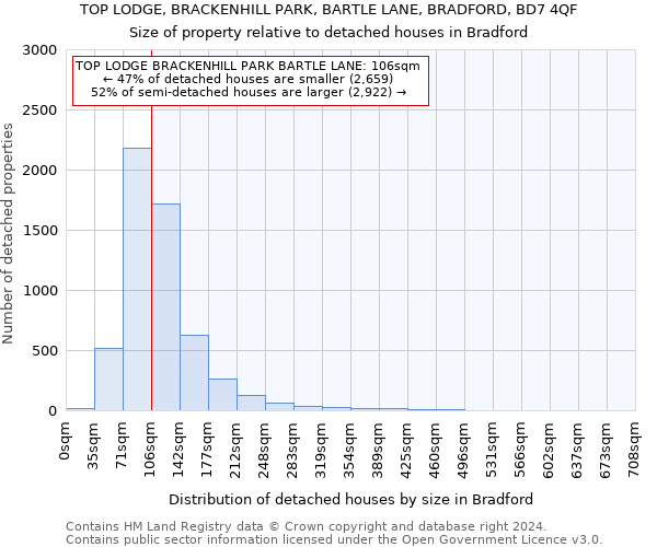 TOP LODGE, BRACKENHILL PARK, BARTLE LANE, BRADFORD, BD7 4QF: Size of property relative to detached houses in Bradford