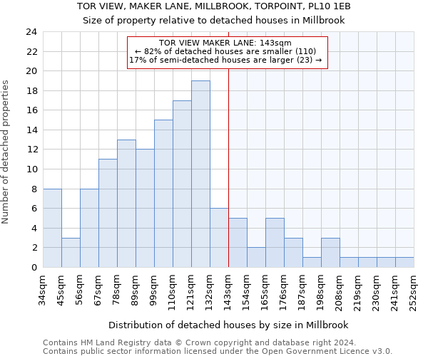 TOR VIEW, MAKER LANE, MILLBROOK, TORPOINT, PL10 1EB: Size of property relative to detached houses in Millbrook