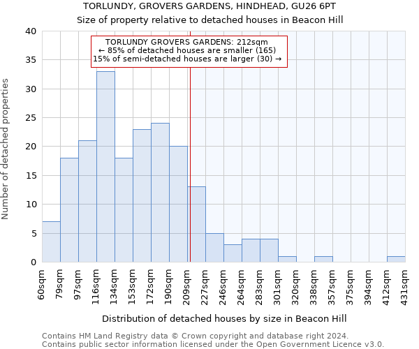 TORLUNDY, GROVERS GARDENS, HINDHEAD, GU26 6PT: Size of property relative to detached houses in Beacon Hill