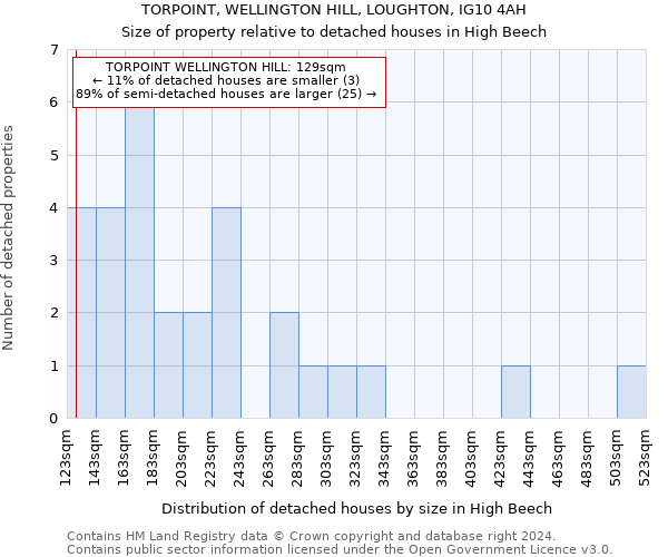 TORPOINT, WELLINGTON HILL, LOUGHTON, IG10 4AH: Size of property relative to detached houses in High Beech