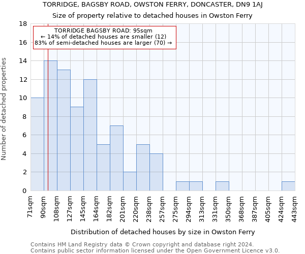 TORRIDGE, BAGSBY ROAD, OWSTON FERRY, DONCASTER, DN9 1AJ: Size of property relative to detached houses in Owston Ferry