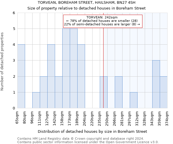 TORVEAN, BOREHAM STREET, HAILSHAM, BN27 4SH: Size of property relative to detached houses in Boreham Street