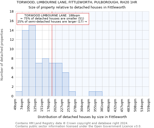 TORWOOD, LIMBOURNE LANE, FITTLEWORTH, PULBOROUGH, RH20 1HR: Size of property relative to detached houses in Fittleworth