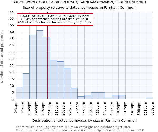 TOUCH WOOD, COLLUM GREEN ROAD, FARNHAM COMMON, SLOUGH, SL2 3RH: Size of property relative to detached houses in Farnham Common