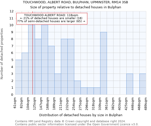 TOUCHWOOD, ALBERT ROAD, BULPHAN, UPMINSTER, RM14 3SB: Size of property relative to detached houses in Bulphan