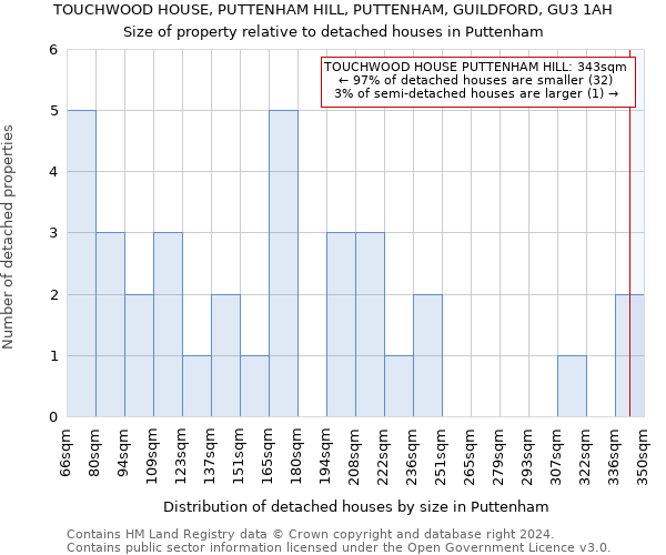 TOUCHWOOD HOUSE, PUTTENHAM HILL, PUTTENHAM, GUILDFORD, GU3 1AH: Size of property relative to detached houses in Puttenham