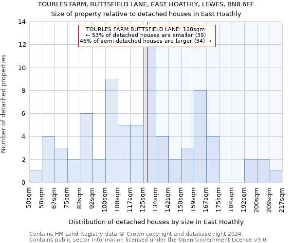 TOURLES FARM, BUTTSFIELD LANE, EAST HOATHLY, LEWES, BN8 6EF: Size of property relative to detached houses in East Hoathly