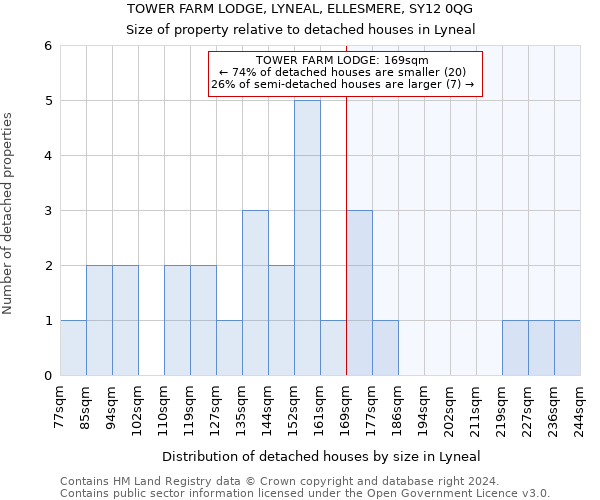 TOWER FARM LODGE, LYNEAL, ELLESMERE, SY12 0QG: Size of property relative to detached houses in Lyneal