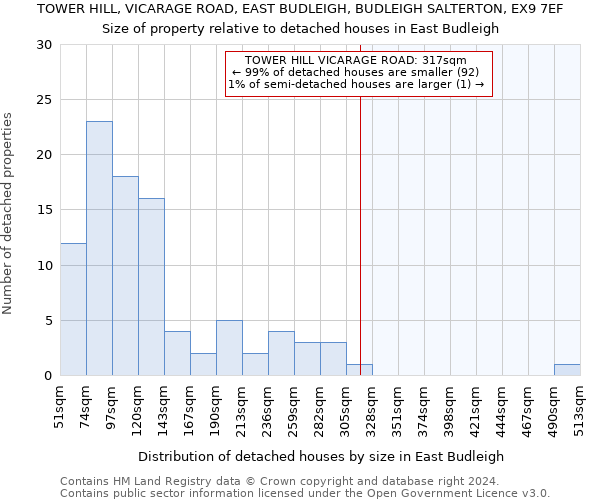 TOWER HILL, VICARAGE ROAD, EAST BUDLEIGH, BUDLEIGH SALTERTON, EX9 7EF: Size of property relative to detached houses in East Budleigh