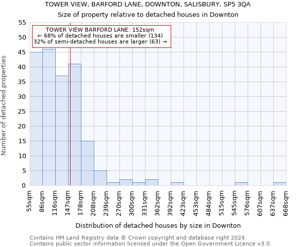 TOWER VIEW, BARFORD LANE, DOWNTON, SALISBURY, SP5 3QA: Size of property relative to detached houses in Downton