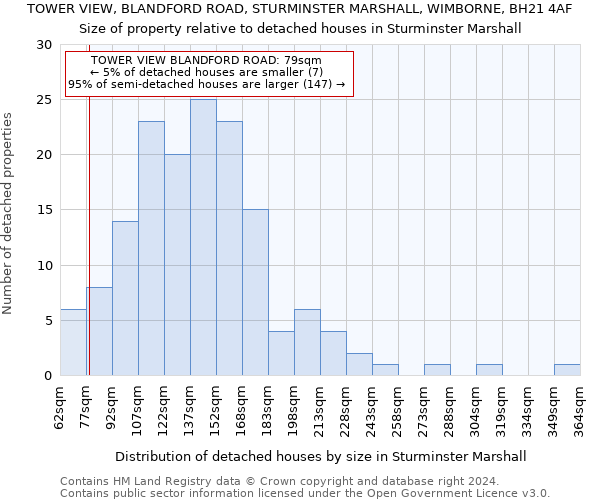 TOWER VIEW, BLANDFORD ROAD, STURMINSTER MARSHALL, WIMBORNE, BH21 4AF: Size of property relative to detached houses in Sturminster Marshall