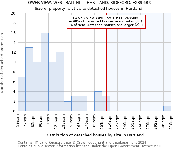 TOWER VIEW, WEST BALL HILL, HARTLAND, BIDEFORD, EX39 6BX: Size of property relative to detached houses in Hartland