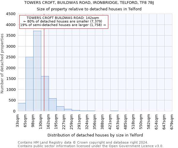 TOWERS CROFT, BUILDWAS ROAD, IRONBRIDGE, TELFORD, TF8 7BJ: Size of property relative to detached houses in Telford